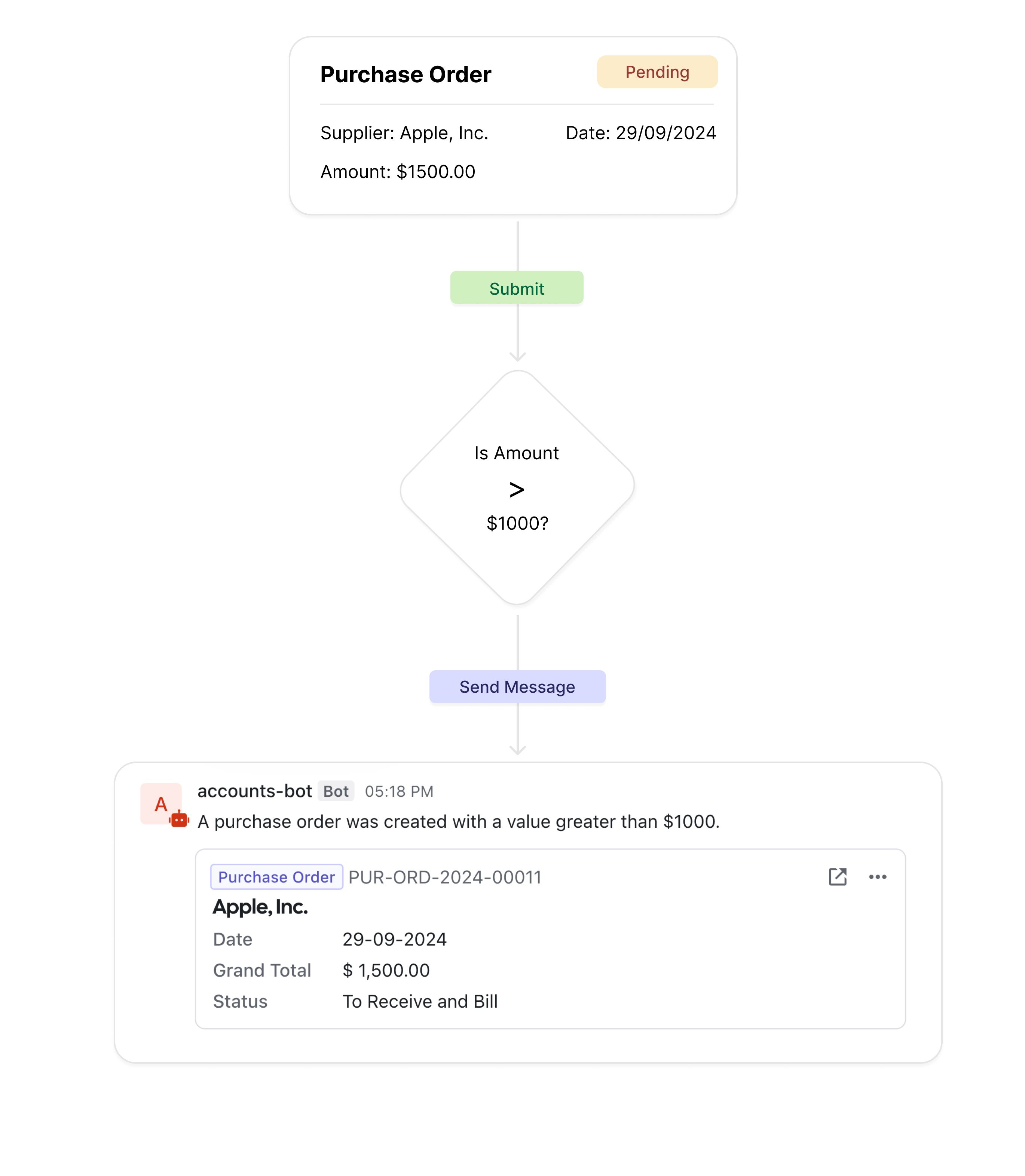 A workflow where a notification is sent on Raven when a Purchase Order is submitted with a value greater than $1000.